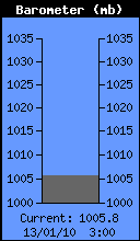 Current Barometer