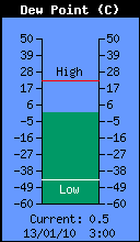 Current Outside Dewpoint